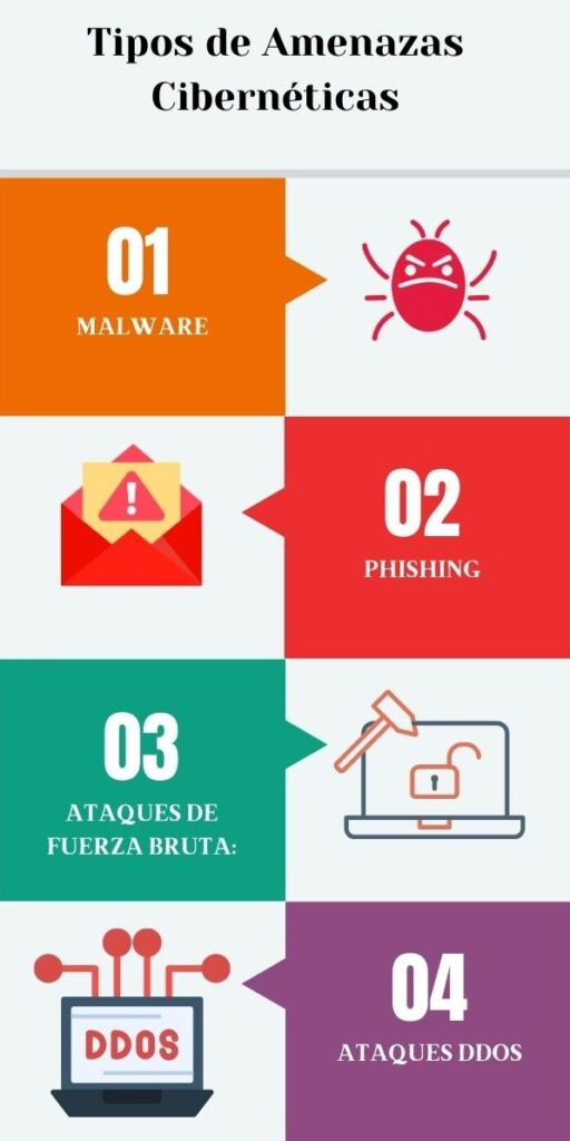 Tipos De Amenazas Cibernéticas | Cibernota - Infografía